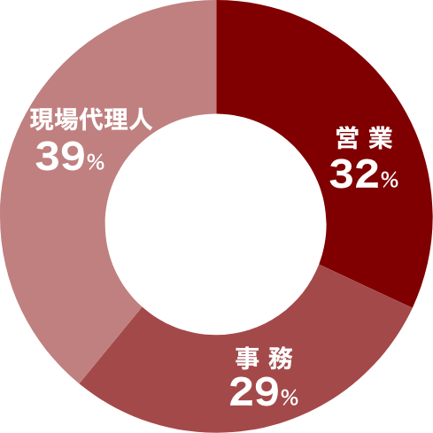 営業32% 事務29% 現場代理人39%